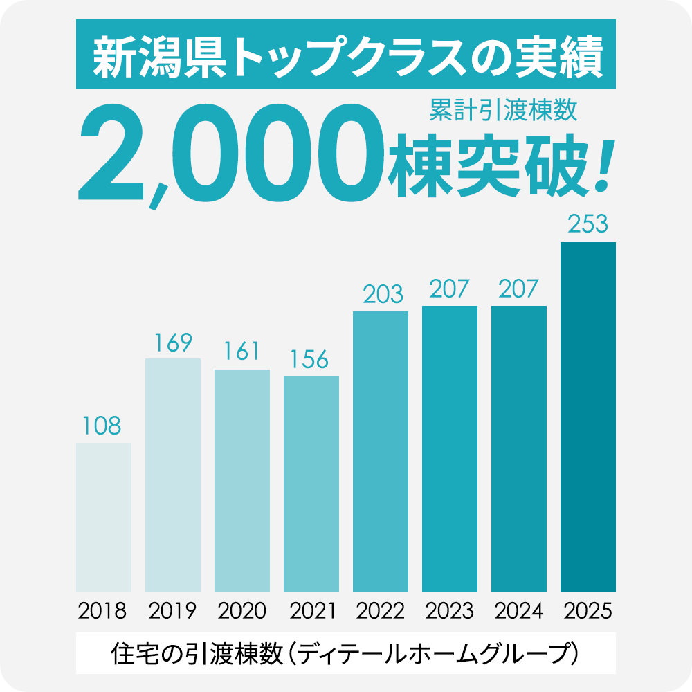 新潟県トップクラスの実績